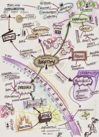 artistic mind map