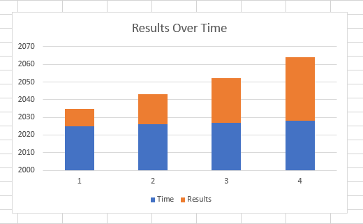 Results over time