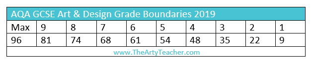 AQA GCSE Art & Design Grade Boundaries